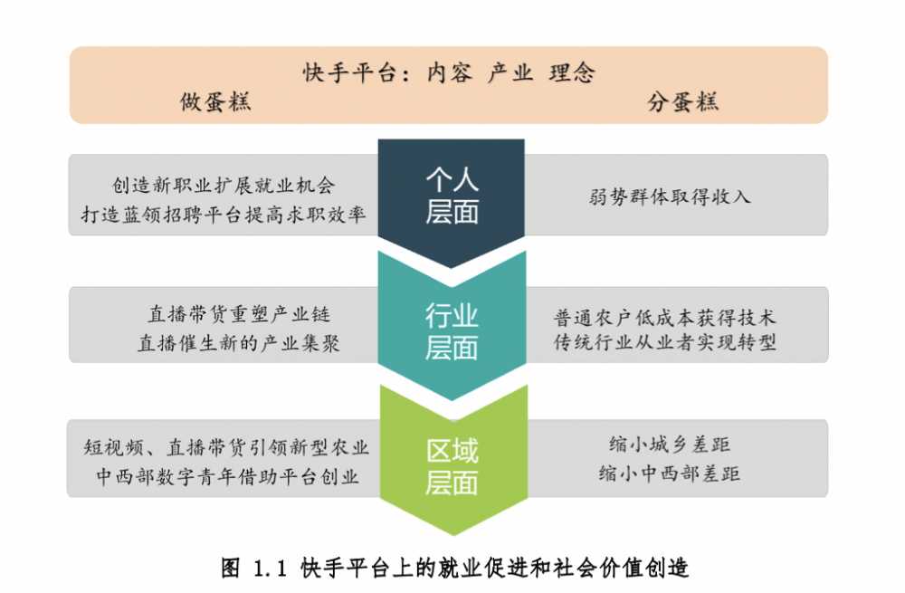 快手携手人民大学劳动人事学院发布《<a href='https://www.zhouxiaohui.cn/duanshipin/
' target='_blank'>短视频</a>平台促进就业与创造社会价值研究报告》-第1张图片-周小辉博客