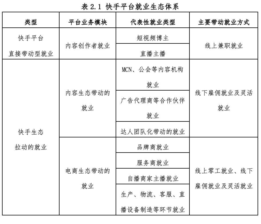 快手携手人民大学劳动人事学院发布《<a href='https://www.zhouxiaohui.cn/duanshipin/
' target='_blank'>短视频</a>平台促进就业与创造社会价值研究报告》-第3张图片-周小辉博客