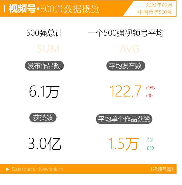 <a href='https://www.zhouxiaohui.cn
' target='_blank'><a href='https://www.zhouxiaohui.cn/duanshipin/
' target='_blank'>视频号</a></a>TOP10大换员，头部竞争激烈； | 中国微信500强月报（2022.02）-第1张图片-周小辉博客