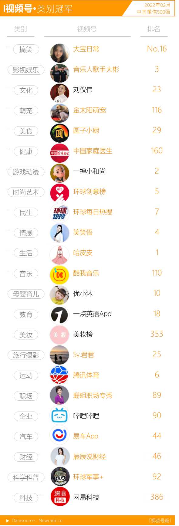 <a href='https://www.zhouxiaohui.cn
' target='_blank'><a href='https://www.zhouxiaohui.cn/duanshipin/
' target='_blank'>视频号</a></a>TOP10大换员，头部竞争激烈； | 中国微信500强月报（2022.02）-第5张图片-周小辉博客