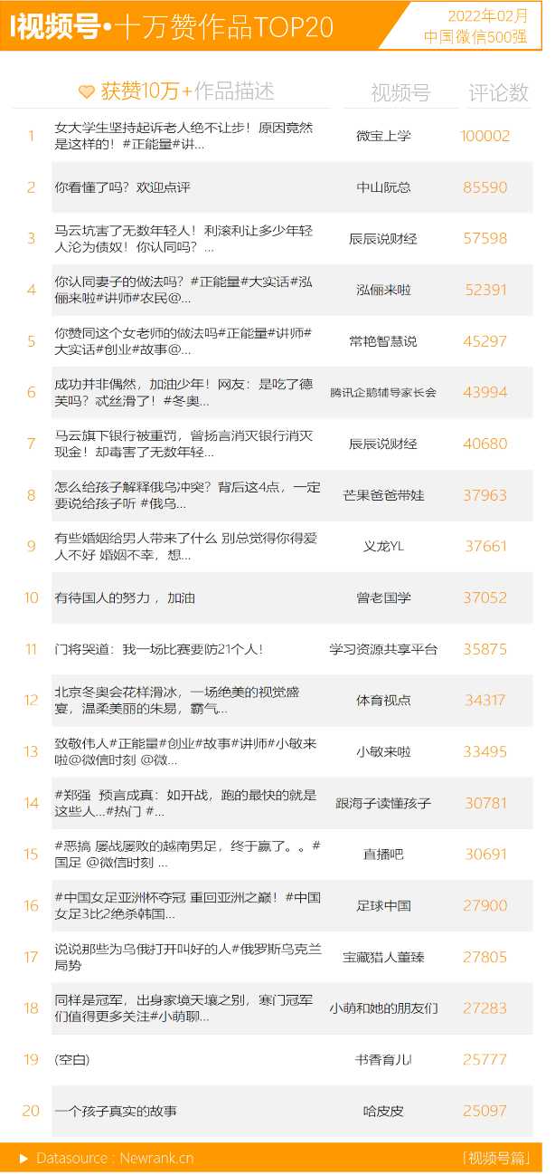 <a href='https://www.zhouxiaohui.cn
' target='_blank'><a href='https://www.zhouxiaohui.cn/duanshipin/
' target='_blank'>视频号</a></a>TOP10大换员，头部竞争激烈； | 中国微信500强月报（2022.02）-第7张图片-周小辉博客
