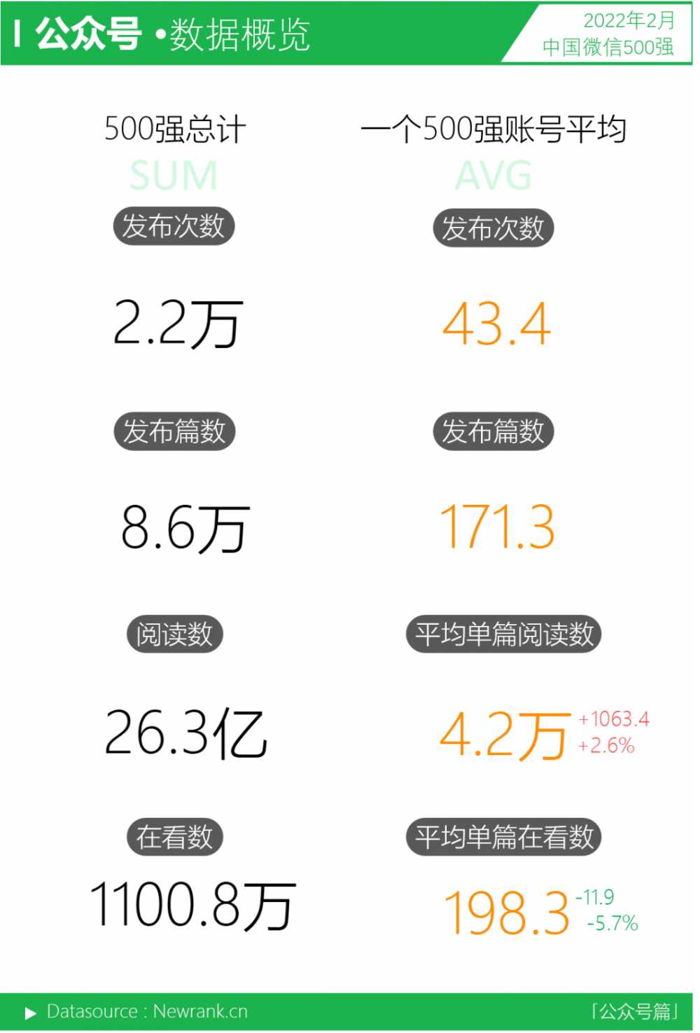 <a href='https://www.zhouxiaohui.cn
' target='_blank'><a href='https://www.zhouxiaohui.cn/duanshipin/
' target='_blank'>视频号</a></a>TOP10大换员，头部竞争激烈； | 中国微信500强月报（2022.02）-第8张图片-周小辉博客