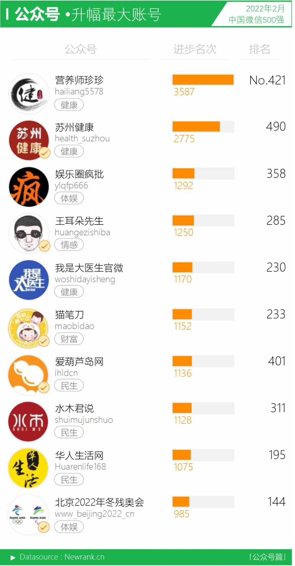 <a href='https://www.zhouxiaohui.cn
' target='_blank'><a href='https://www.zhouxiaohui.cn/duanshipin/
' target='_blank'>视频号</a></a>TOP10大换员，头部竞争激烈； | 中国微信500强月报（2022.02）-第11张图片-周小辉博客