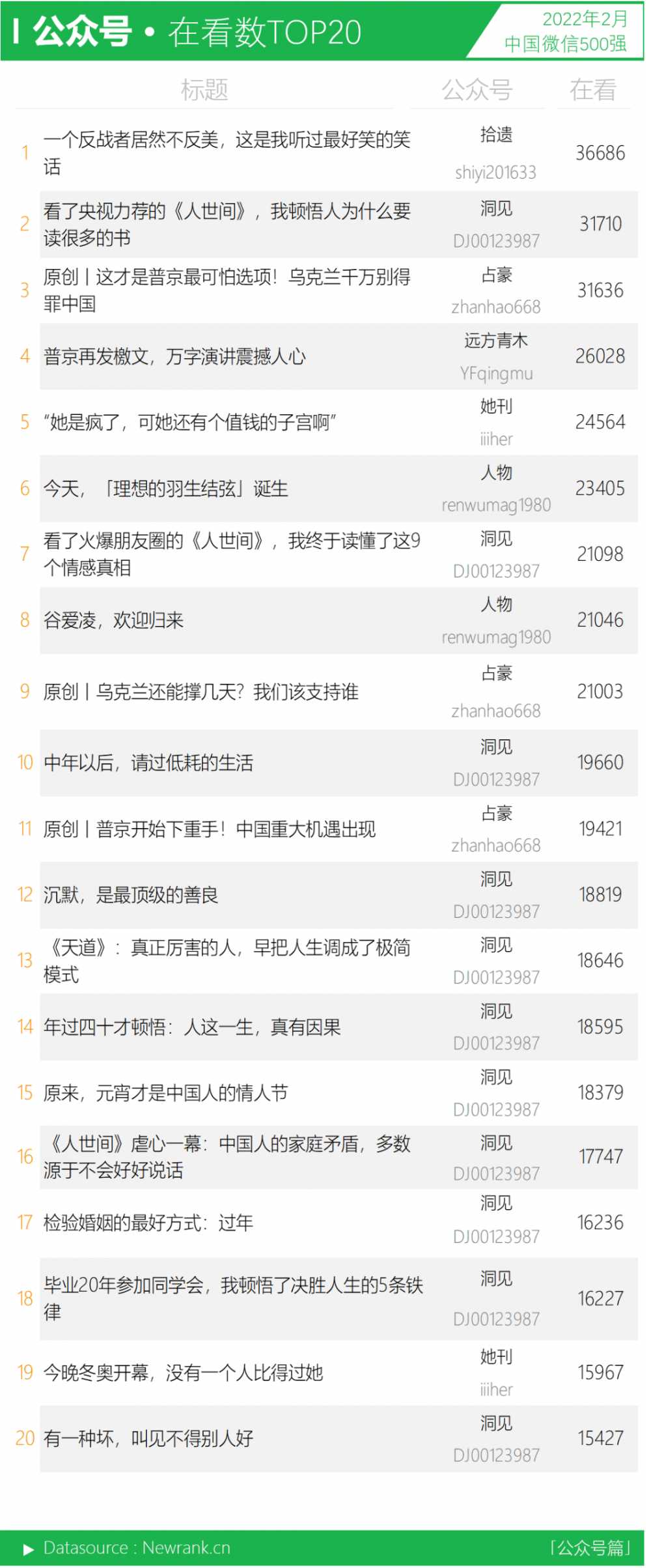 <a href='https://www.zhouxiaohui.cn
' target='_blank'><a href='https://www.zhouxiaohui.cn/duanshipin/
' target='_blank'>视频号</a></a>TOP10大换员，头部竞争激烈； | 中国微信500强月报（2022.02）-第15张图片-周小辉博客