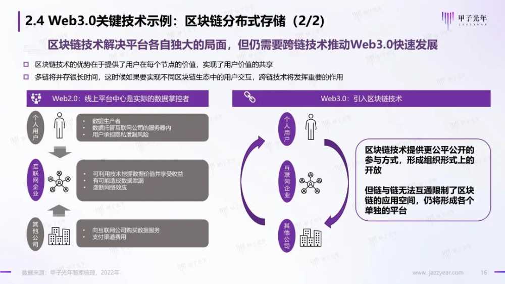 【报告】Web3.0概念下的场景生态简析丨甲子智库-第17张图片-周小辉博客