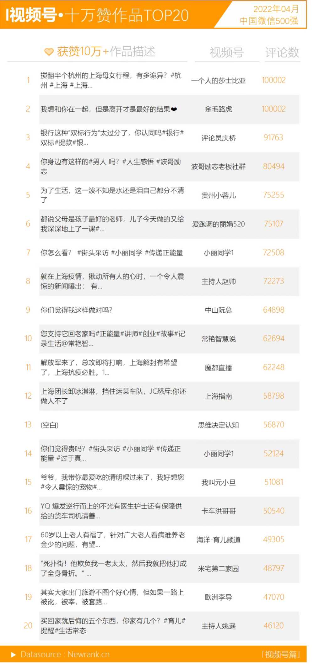 一个月232篇10w+爆文，“占豪”问鼎全10w+榜单 | 中国微信500强月报（2022.04）-第7张图片-周小辉博客