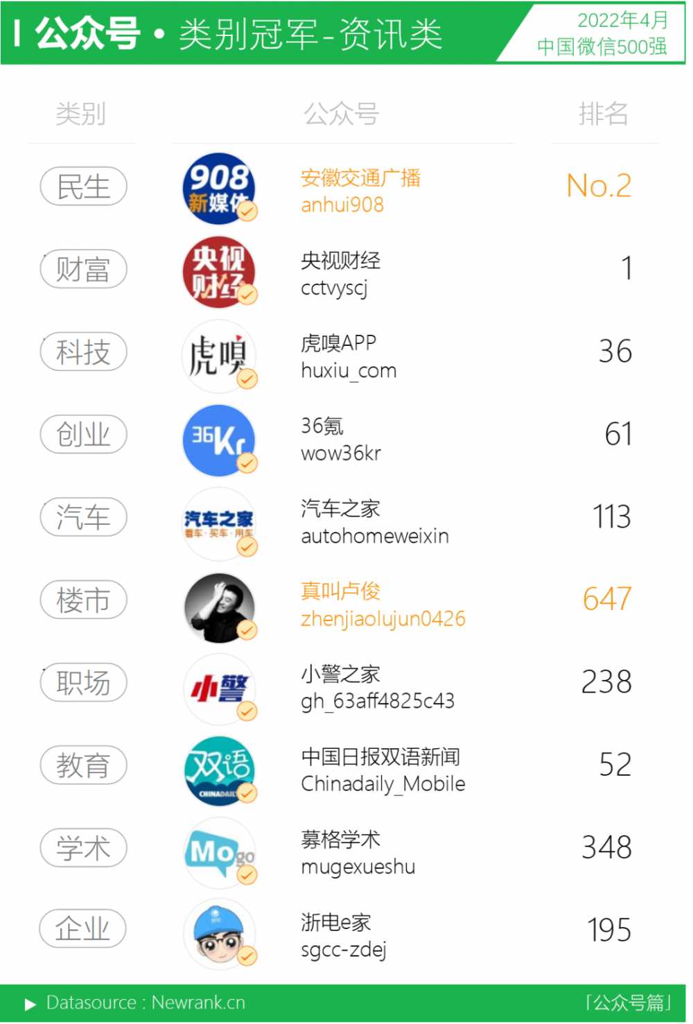 一个月232篇10w+爆文，“占豪”问鼎全10w+榜单 | 中国微信500强月报（2022.04）-第13张图片-周小辉博客
