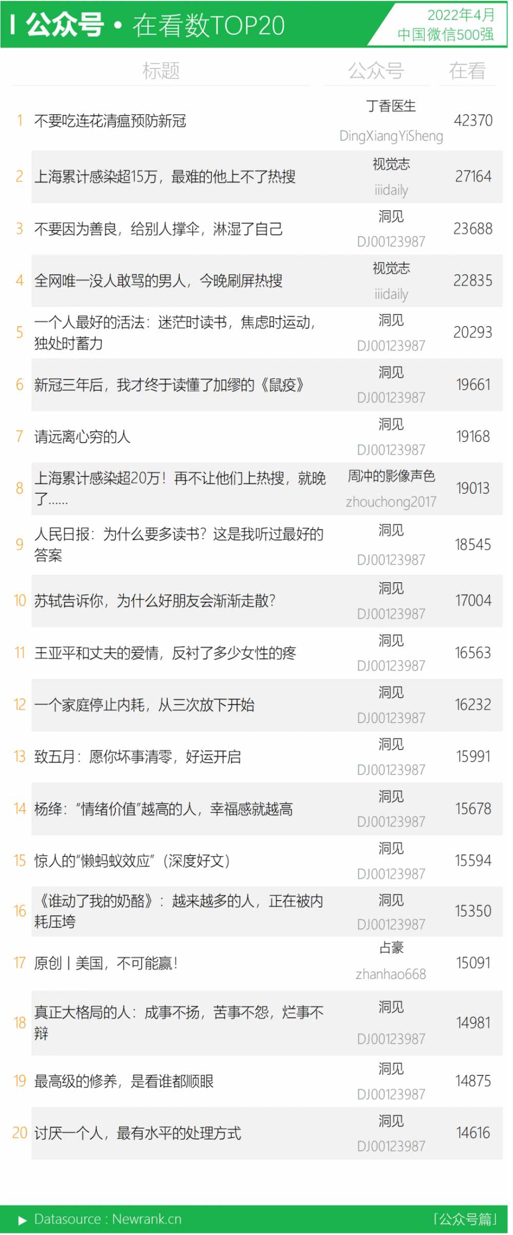 一个月232篇10w+爆文，“占豪”问鼎全10w+榜单 | 中国微信500强月报（2022.04）-第15张图片-周小辉博客