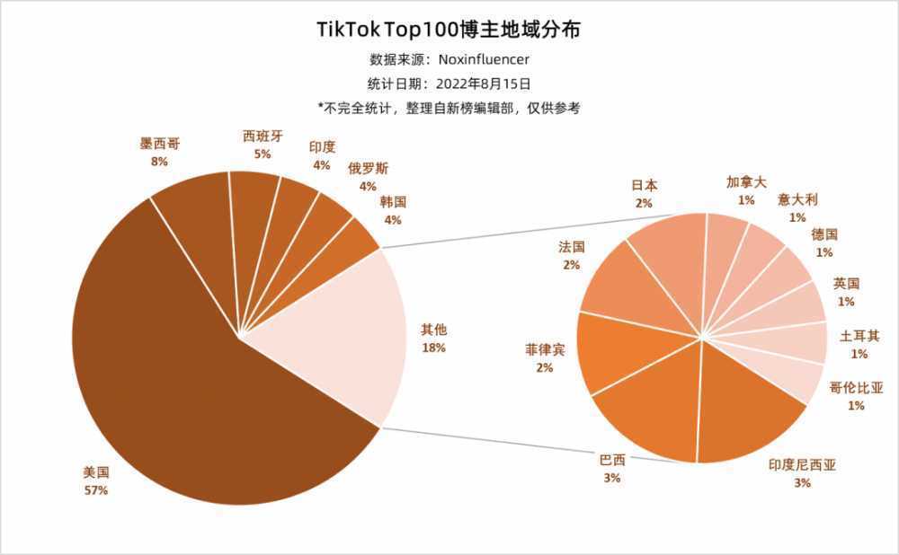 从TikTok TOP100博主，看10亿网民的快乐源泉-第5张图片-周小辉博客