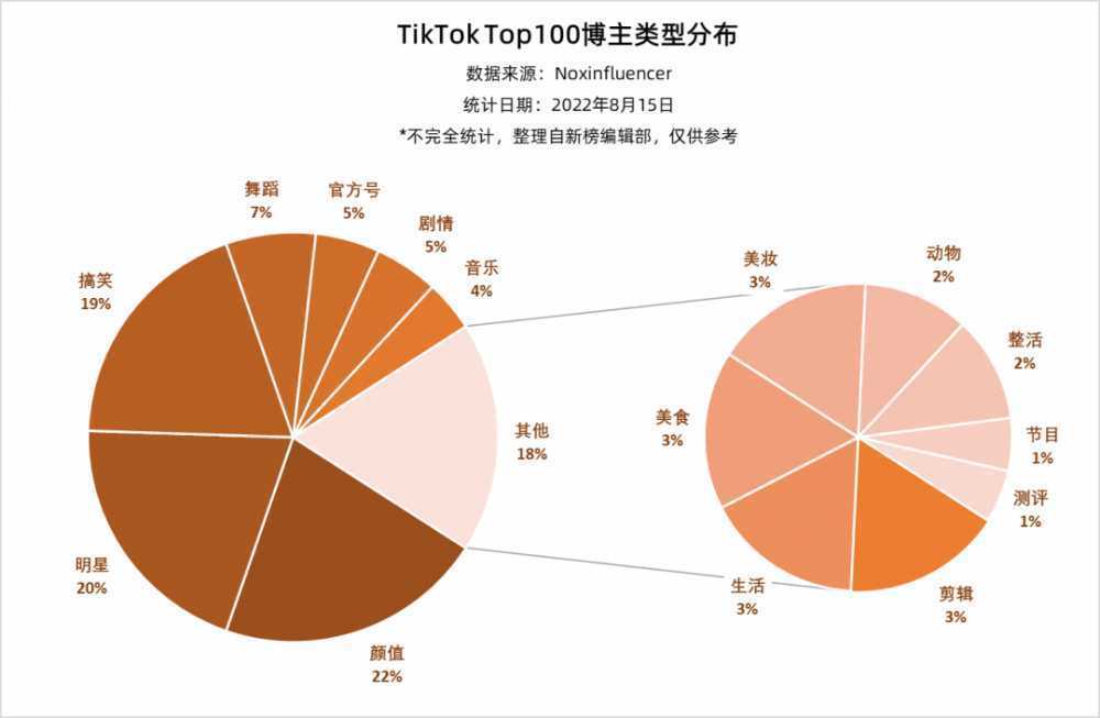 从TikTok TOP100博主，看10亿网民的快乐源泉-第19张图片-周小辉博客
